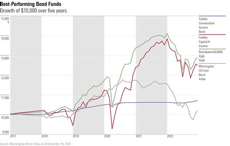 best vanguard bond funds morningstar.